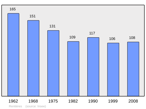 Fayl:Population - Municipality code 63299.svg