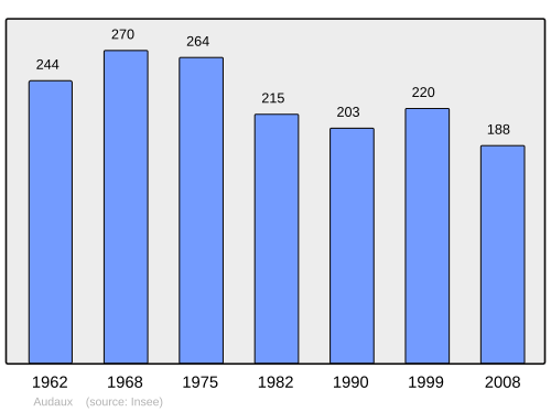 Fayl:Population - Municipality code 64075.svg