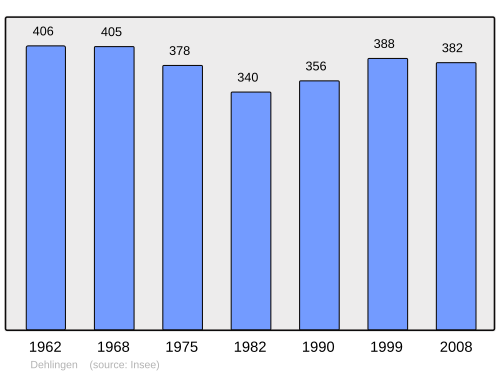 Fayl:Population - Municipality code 67088.svg