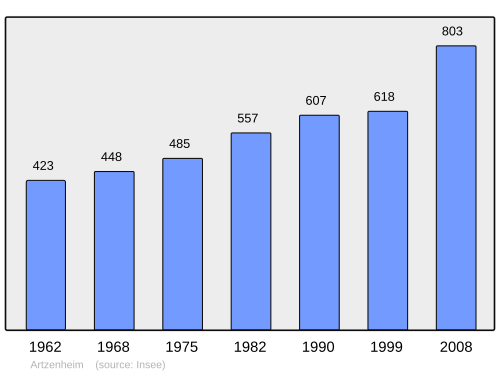 Fayl:Population - Municipality code 68009.svg