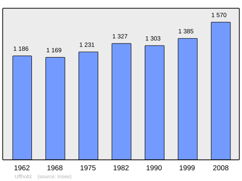 Fayl:Population - Municipality code 68342.svg