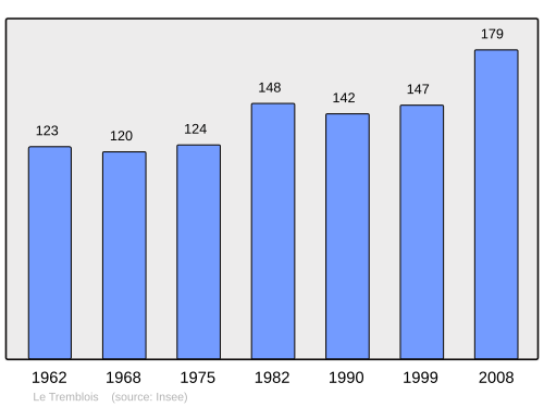 Fayl:Population - Municipality code 70505.svg