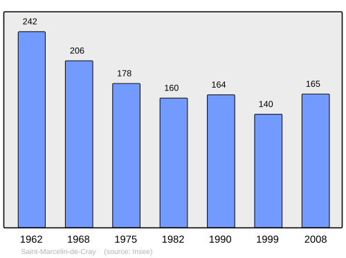 Fayl:Population - Municipality code 71446.svg