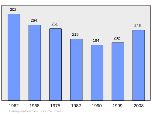 Fayl:Population - Municipality code 80087.svg
