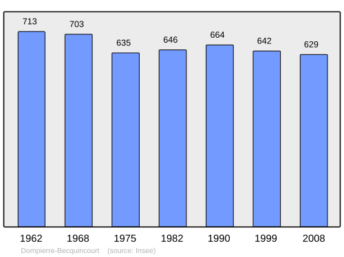 Fayl:Population - Municipality code 80247.svg