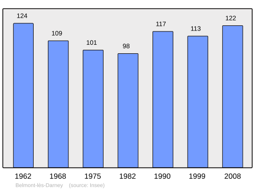 Fayl:Population - Municipality code 88049.svg