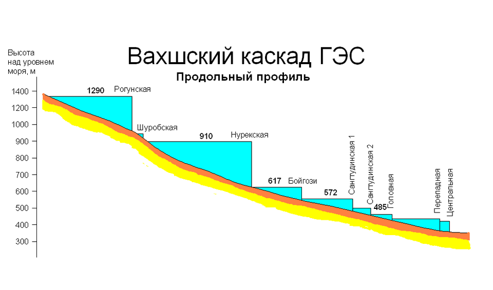 Fayl:Vakhsh River longitudinal profile upstream.png