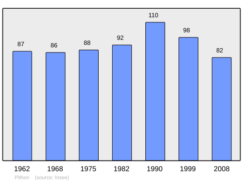 Fayl:Population - Municipality code 02604.svg