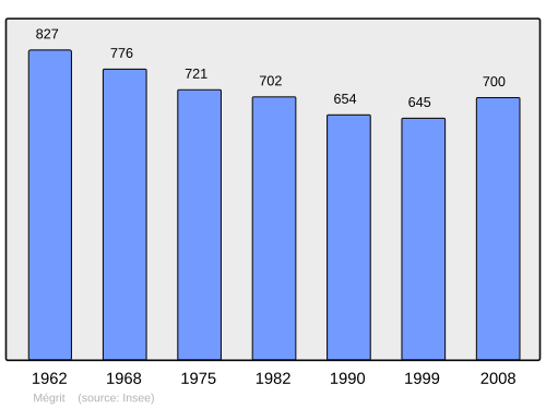 Fayl:Population - Municipality code 22145.svg