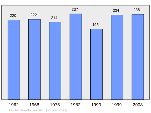 Fayl:Population - Municipality code 24198.svg
