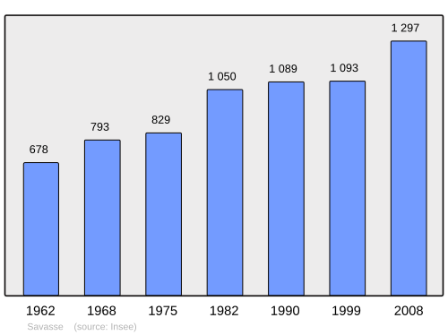 Fayl:Population - Municipality code 26339.svg