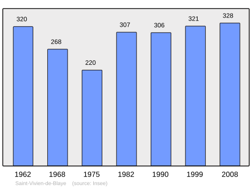 Fayl:Population - Municipality code 33489.svg