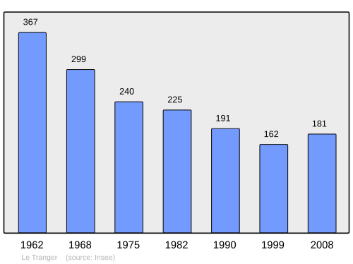 Fayl:Population - Municipality code 36225.svg