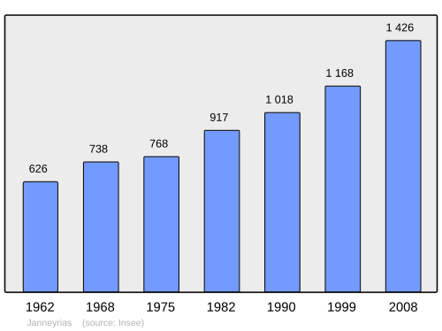 Fayl:Population - Municipality code 38197.svg