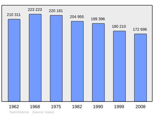 Fayl:Population - Municipality code 42218.svg