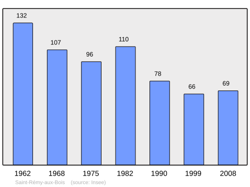 Fayl:Population - Municipality code 54487.svg