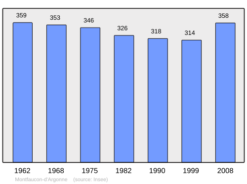 Fayl:Population - Municipality code 55346.svg