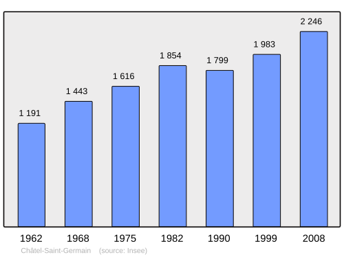 Fayl:Population - Municipality code 57134.svg