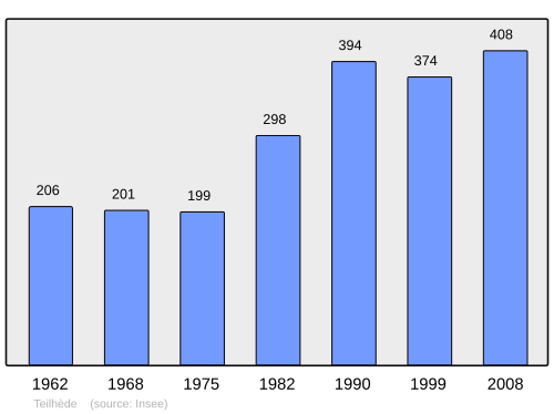 Fayl:Population - Municipality code 63427.svg