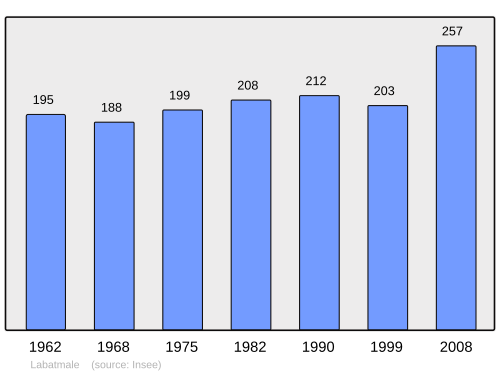 Fayl:Population - Municipality code 64292.svg