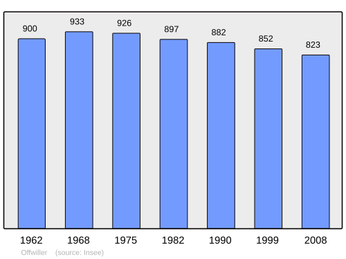 Fayl:Population - Municipality code 67358.svg