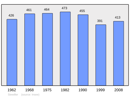 Fayl:Population - Municipality code 67467.svg