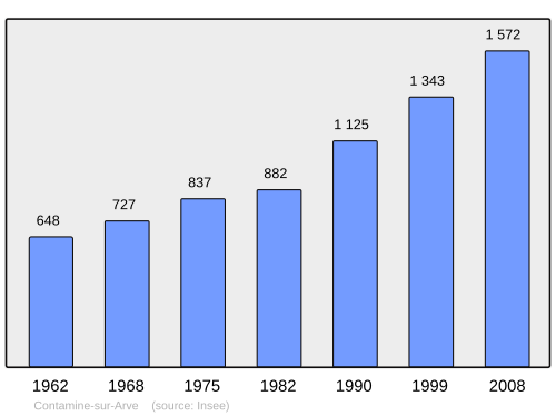 Fayl:Population - Municipality code 74087.svg