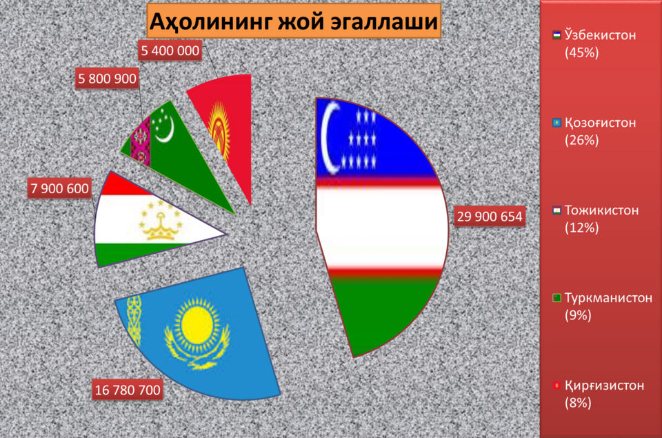 Fayl:Аҳолининг жой эгаллаши.png