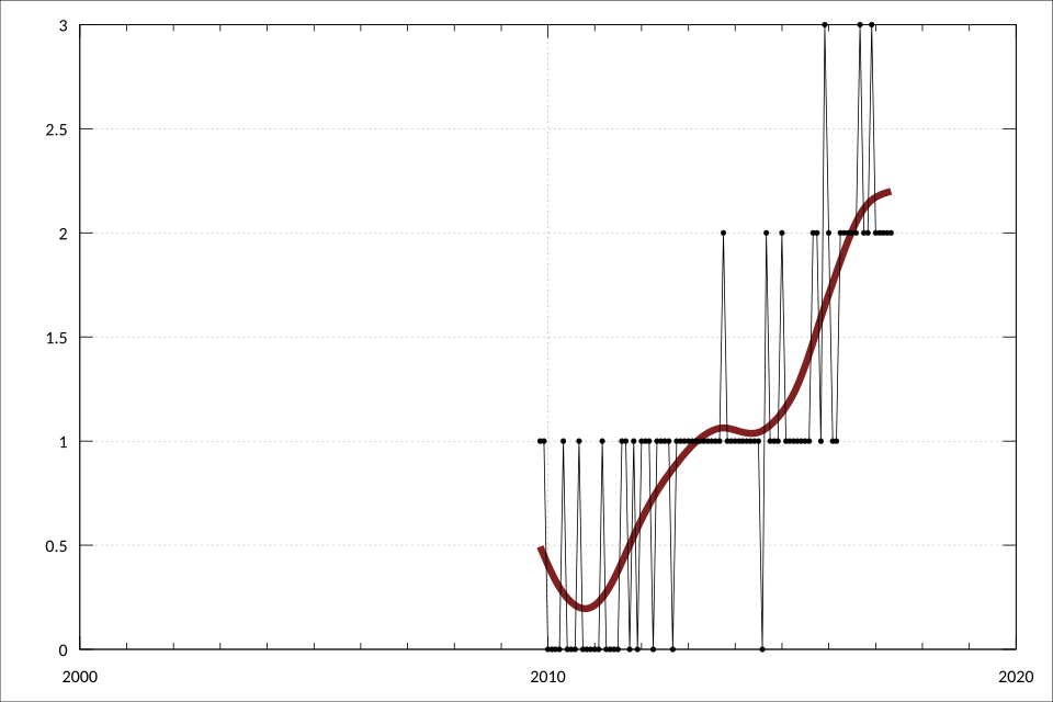 Fayl:ABS-5439.0-InternationalMerchandiseImportsAustralia-CountryCountryGroupsCustomsValue-Serbia-A3351410W.svg