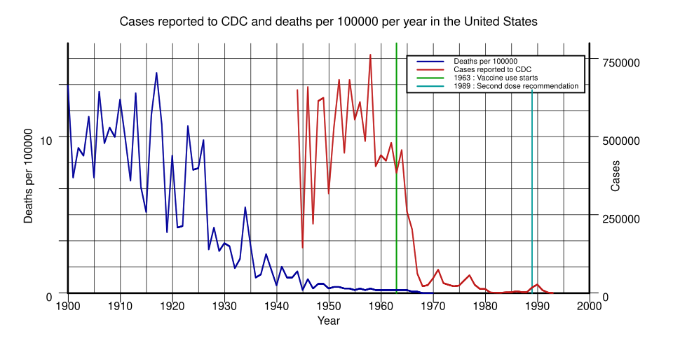 Fayl:Measles cases graph.svg