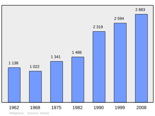 Fayl:Population - Municipality code 01032.svg