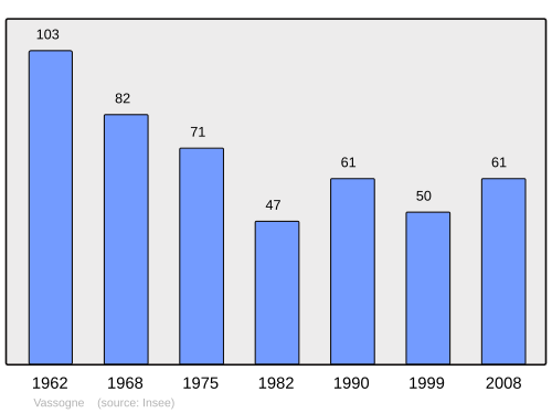 Fayl:Population - Municipality code 02764.svg