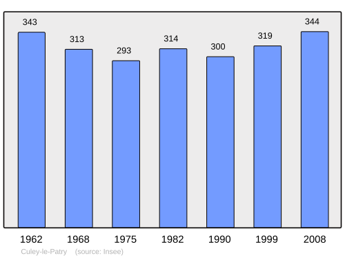 Fayl:Population - Municipality code 14211.svg