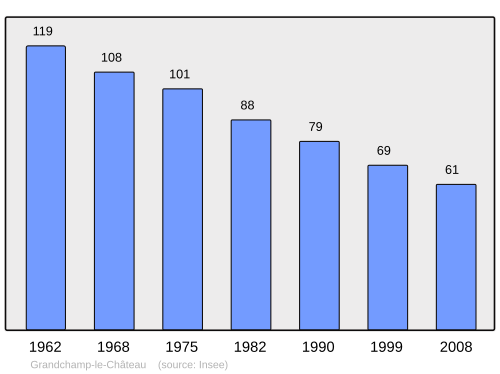 Fayl:Population - Municipality code 14313.svg