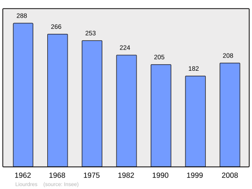 Fayl:Population - Municipality code 19116.svg