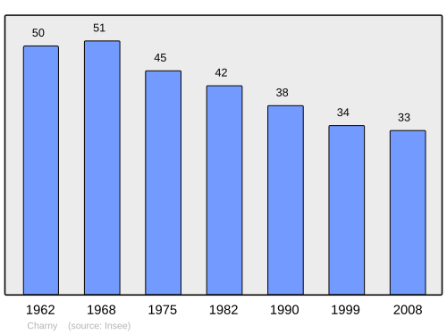 Fayl:Population - Municipality code 21147.svg