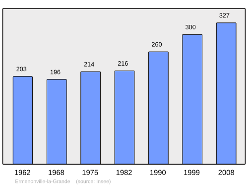 Fayl:Population - Municipality code 28141.svg