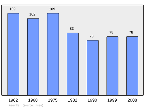 Fayl:Population - Municipality code 50026.svg