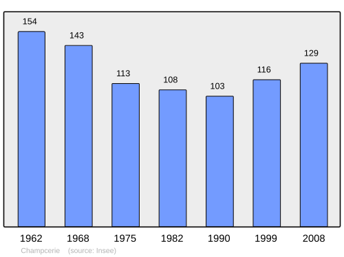 Fayl:Population - Municipality code 61084.svg