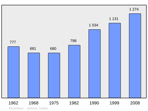 Fayl:Population - Municipality code 63151.svg