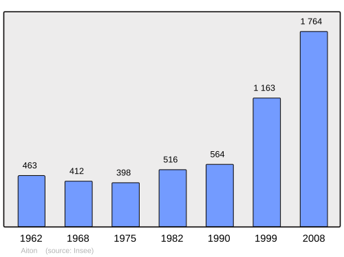 Fayl:Population - Municipality code 73007.svg