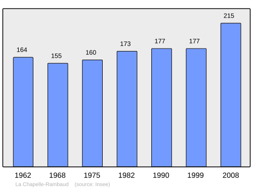 Fayl:Population - Municipality code 74059.svg
