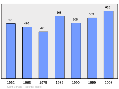 Fayl:Population - Municipality code 29264.svg