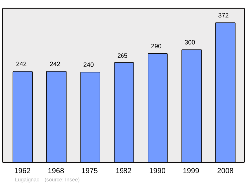 Fayl:Population - Municipality code 33257.svg