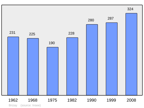 Fayl:Population - Municipality code 37040.svg