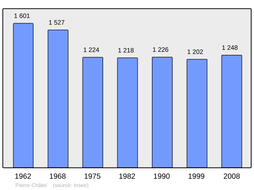 Fayl:Population - Municipality code 38304.svg
