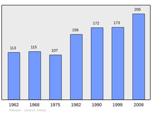 Fayl:Population - Municipality code 39449.svg