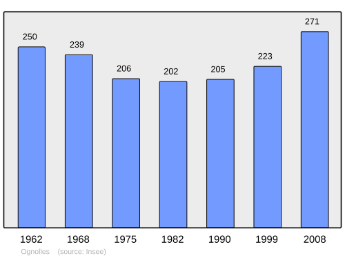 Fayl:Population - Municipality code 60474.svg
