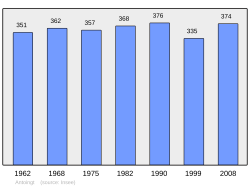 Fayl:Population - Municipality code 63005.svg