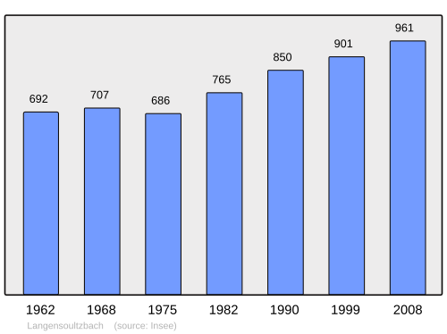 Fayl:Population - Municipality code 67259.svg